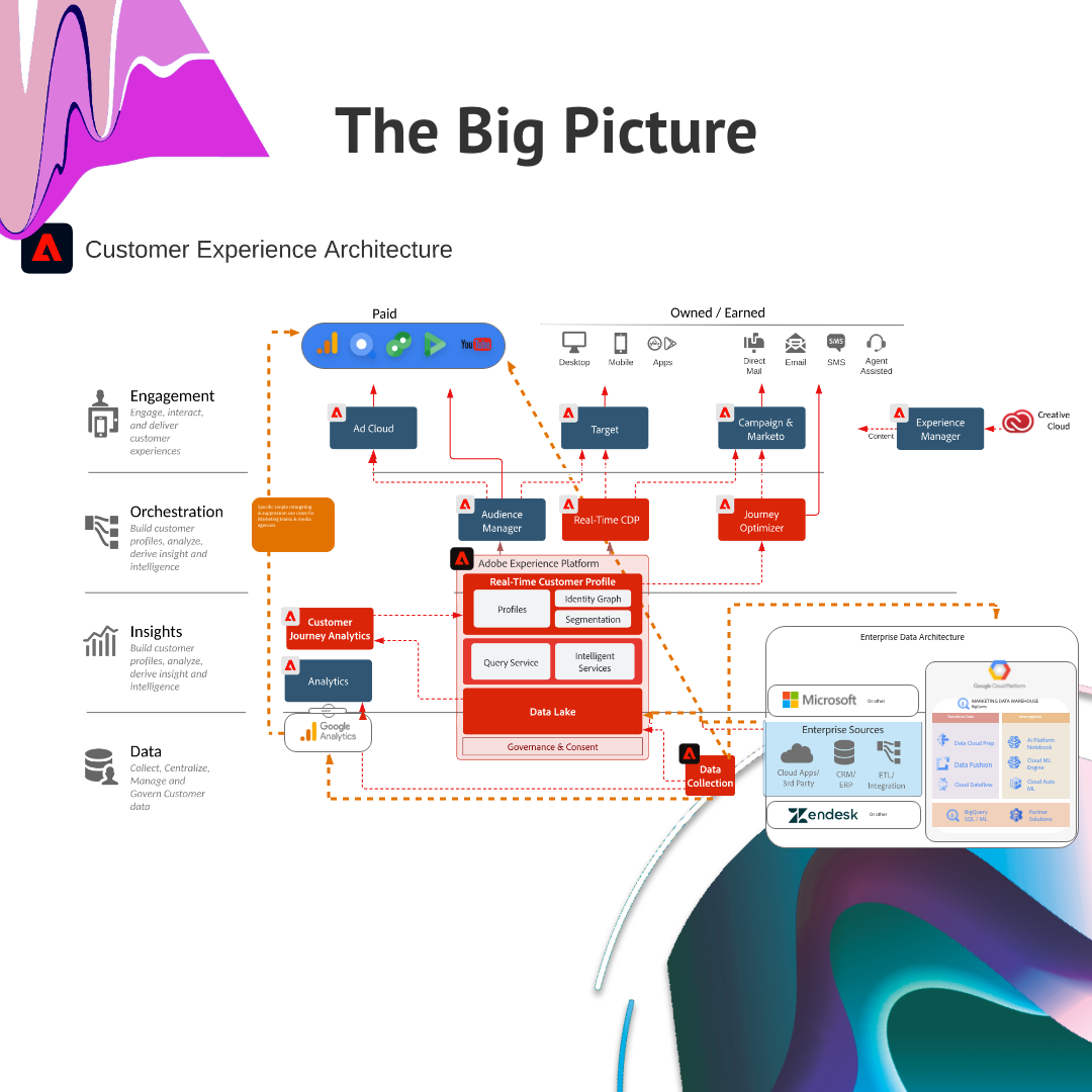 technology architecture for GA4 and the Adobe experience cloud